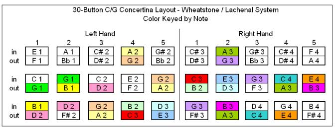 Anglo Concertina Chord Chart