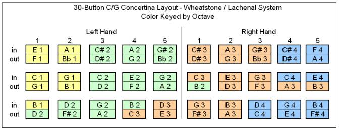 Anglo Concertina Chord Chart