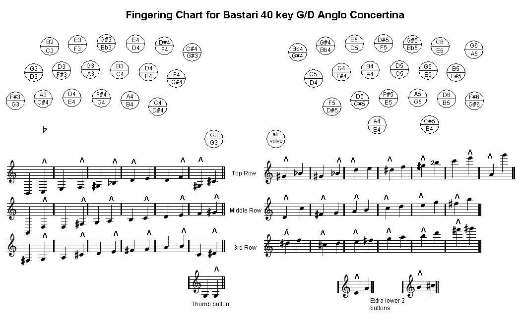 Anglo Concertina Chord Chart